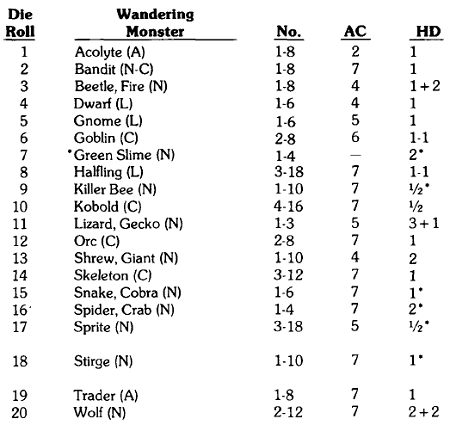 Wandering monsters: OD&amp;D vs. B/X D&amp;D – Yore